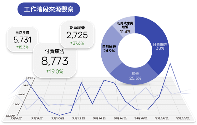 支援多管道分析，優化不同來源資源分配，提高銷售回報率